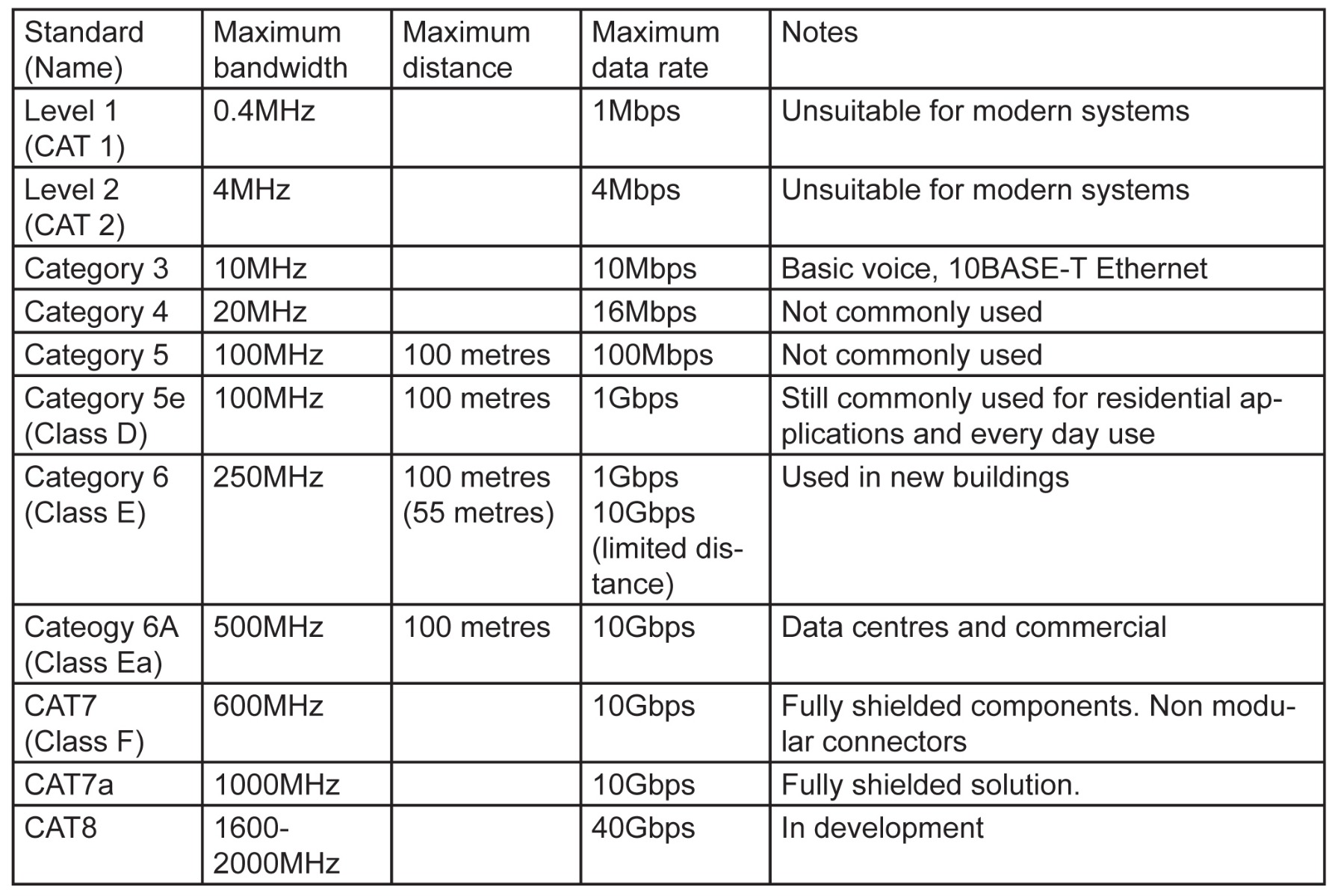 Cat Cable Speeds Chart